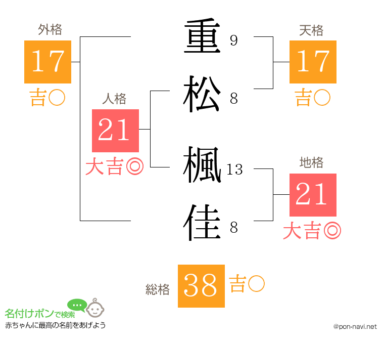 重松 楓佳さんの姓名判断結果