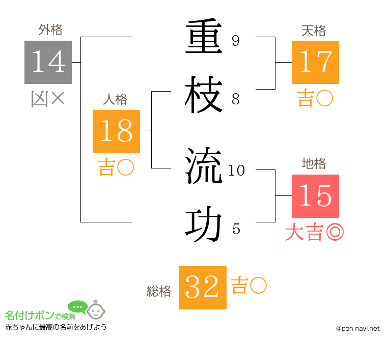 重枝 流功さんの姓名判断結果