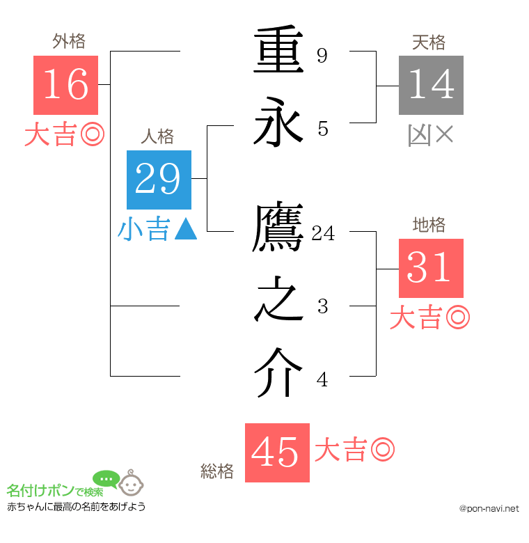 重永 鷹之介さんの姓名判断結果