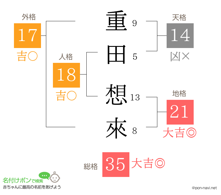 重田 想來さんの姓名判断結果