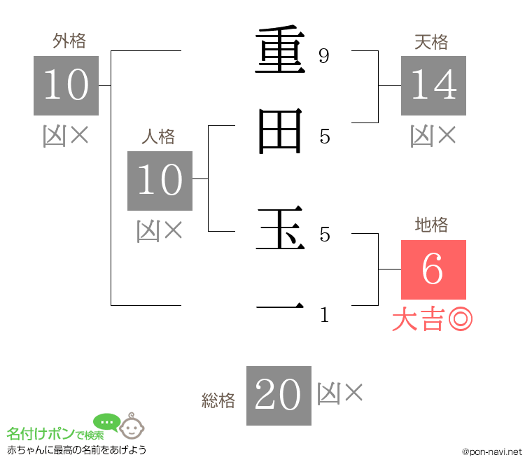 重田 玉一さんの姓名判断結果