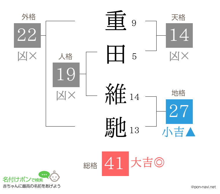 重田 維馳さんの姓名判断結果