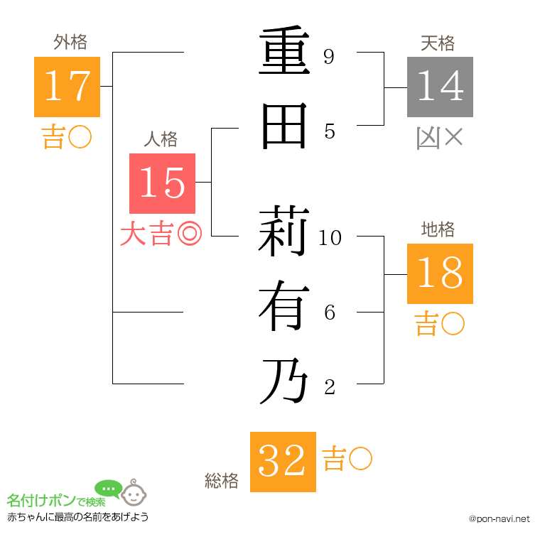 重田 莉有乃さんの姓名判断結果