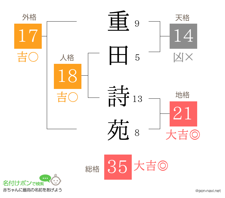 重田 詩苑さんの姓名判断結果
