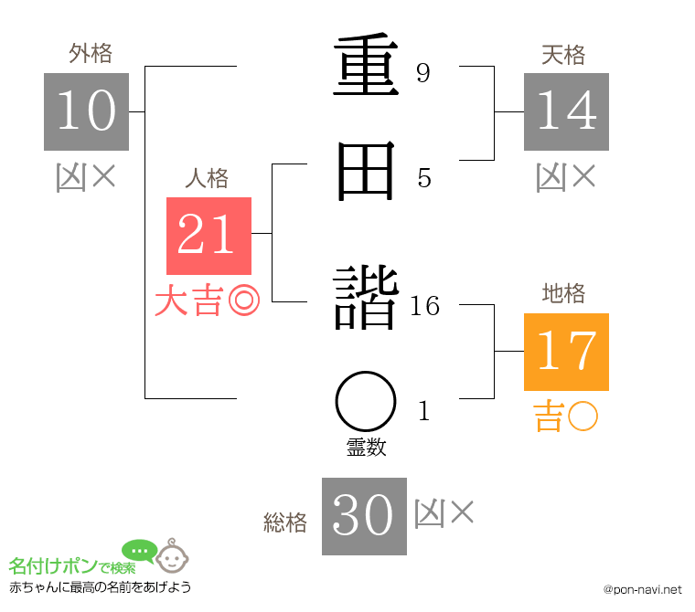 重田 諧さんの姓名判断結果
