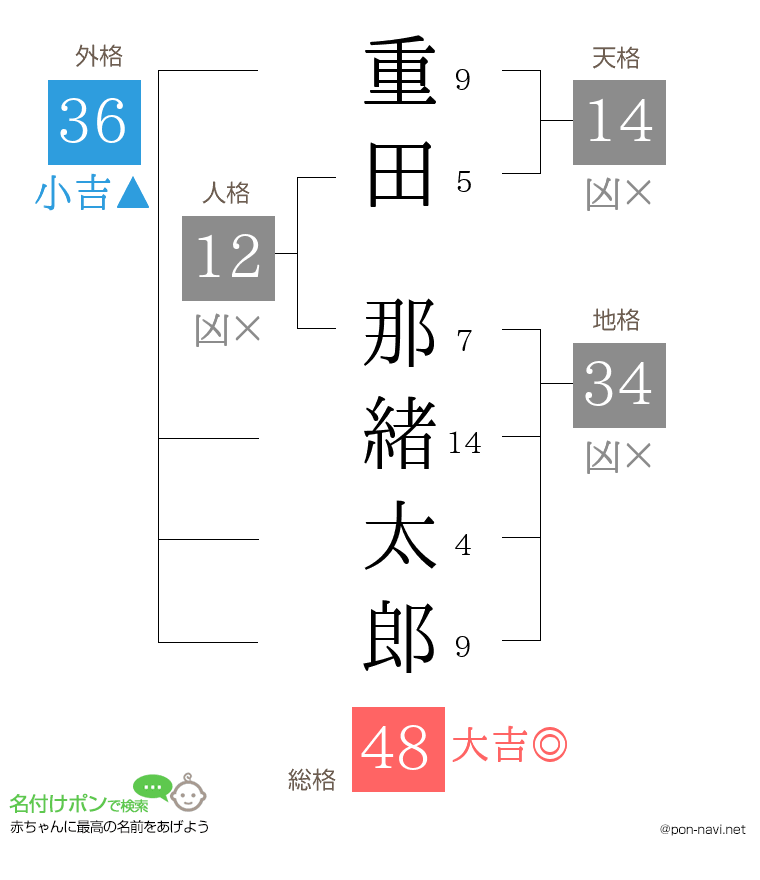 重田 那緒太郎さんの姓名判断結果