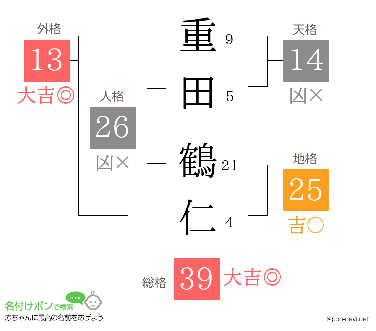 重田 鶴仁さんの姓名判断結果