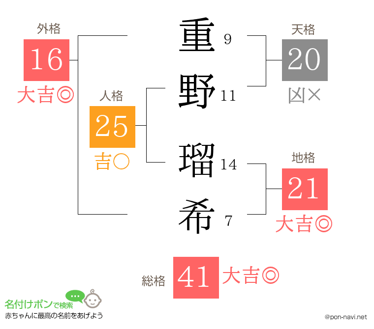 重野 瑠希さんの姓名判断結果