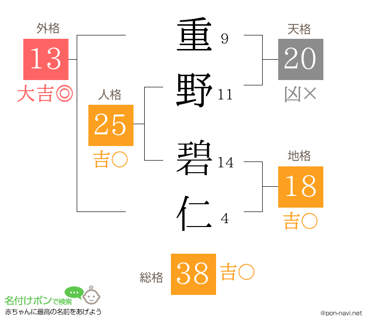 重野 碧仁さんの姓名判断結果