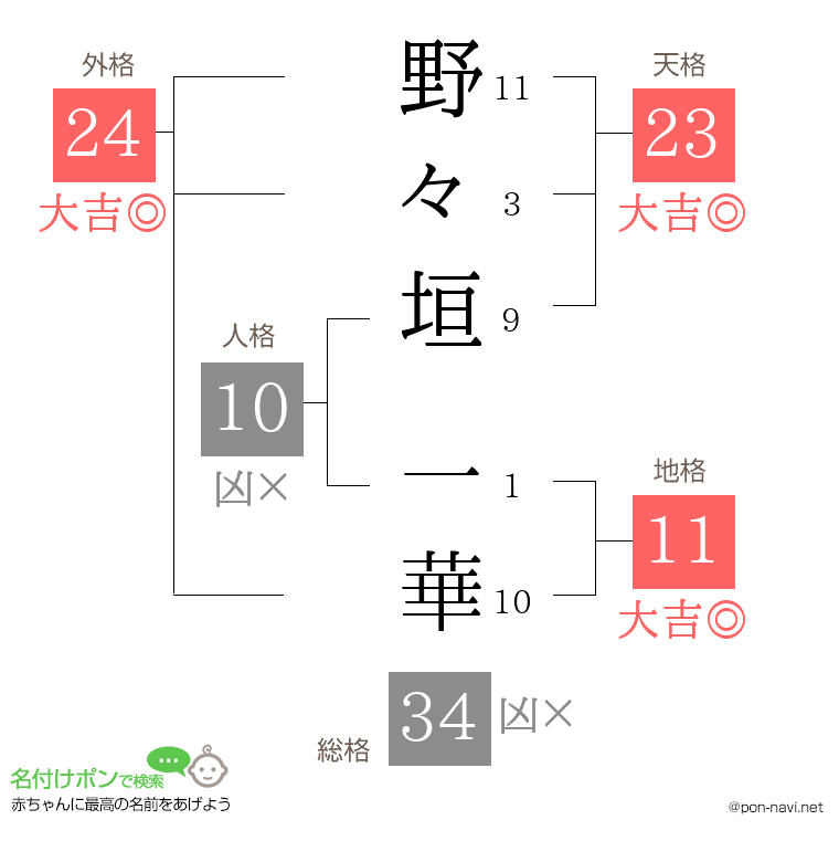 野々垣 一華さんの姓名判断結果