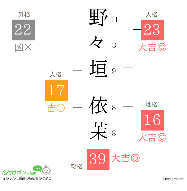 野々垣 依茉さんの姓名判断結果