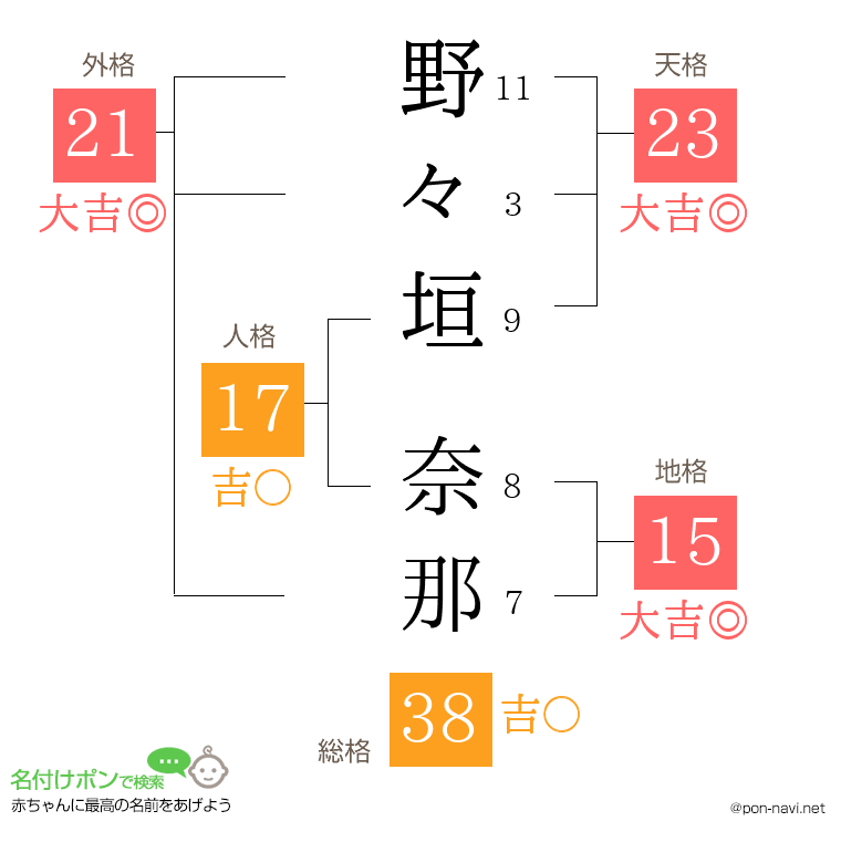 野々垣 奈那さんの姓名判断結果