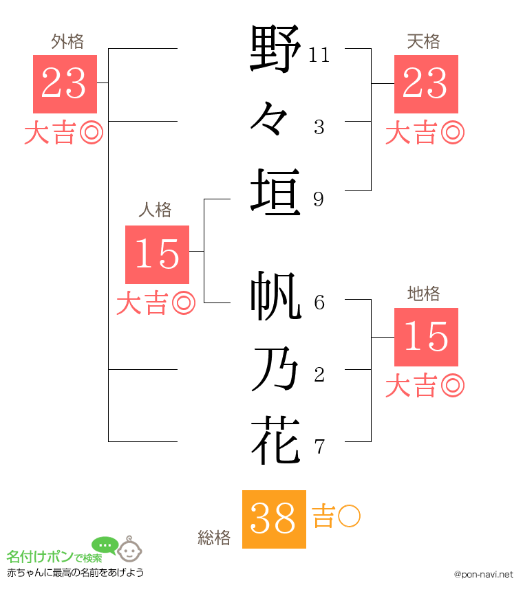 野々垣 帆乃花さんの姓名判断結果