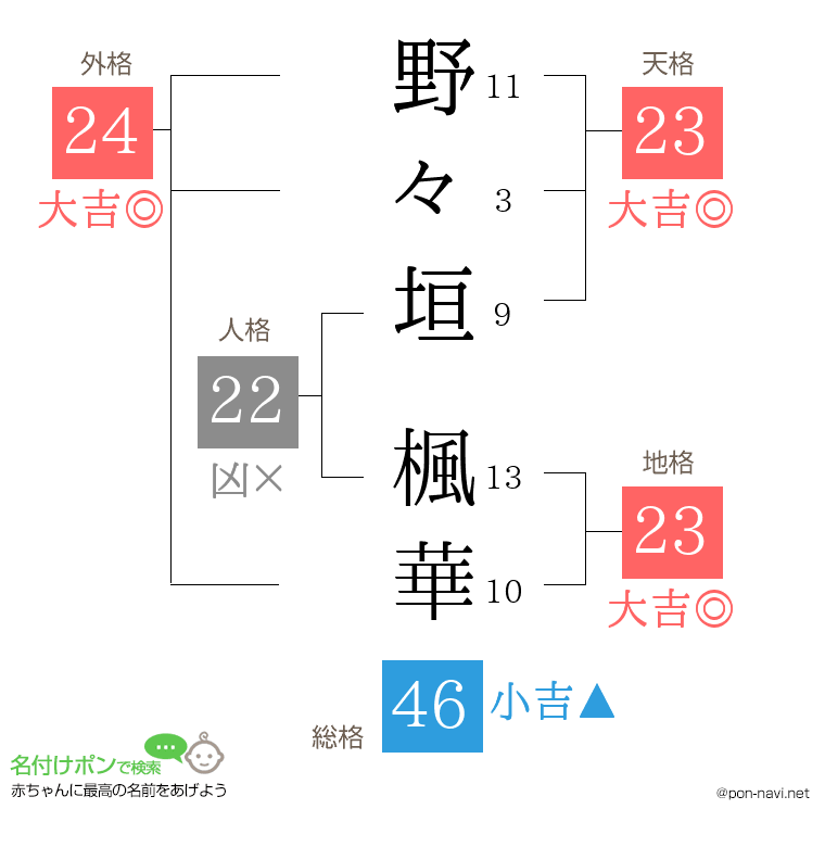 野々垣 楓華さんの姓名判断結果
