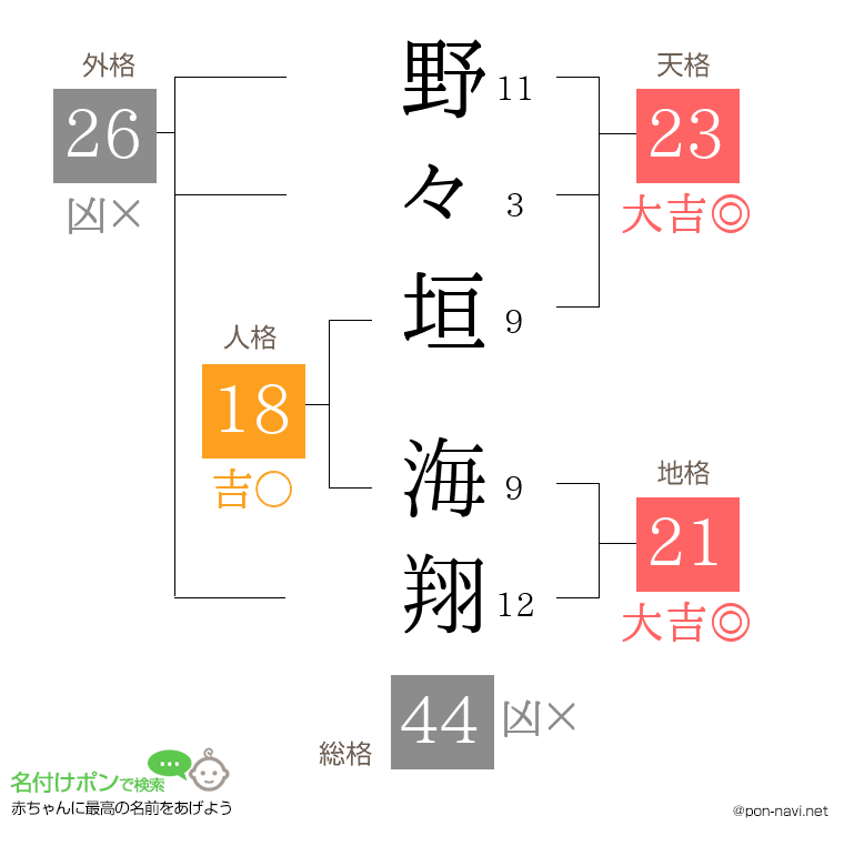 野々垣 海翔さんの姓名判断結果