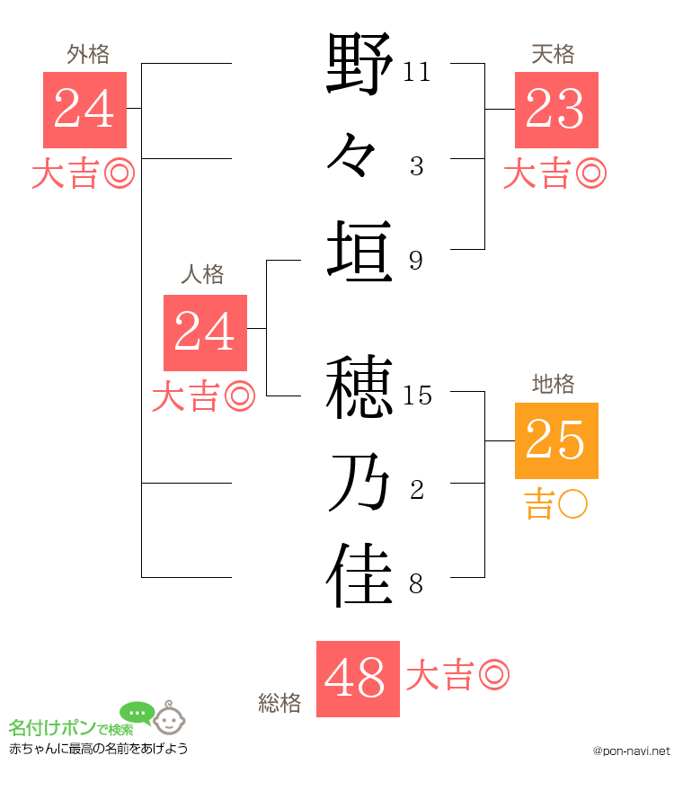 野々垣 穂乃佳さんの姓名判断結果