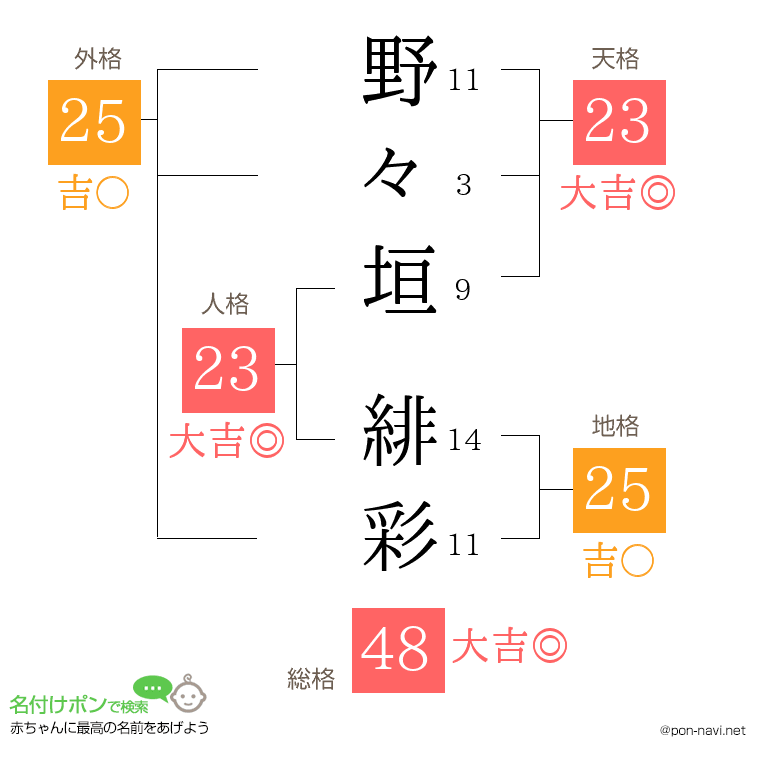 野々垣 緋彩さんの姓名判断結果