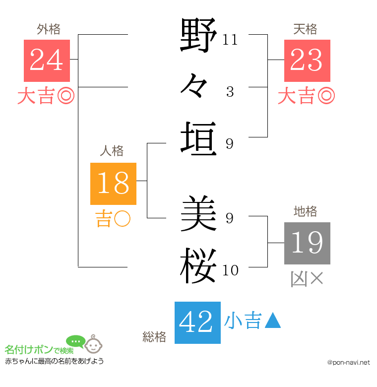野々垣 美桜さんの姓名判断結果