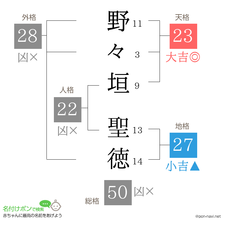 野々垣 聖徳さんの姓名判断結果