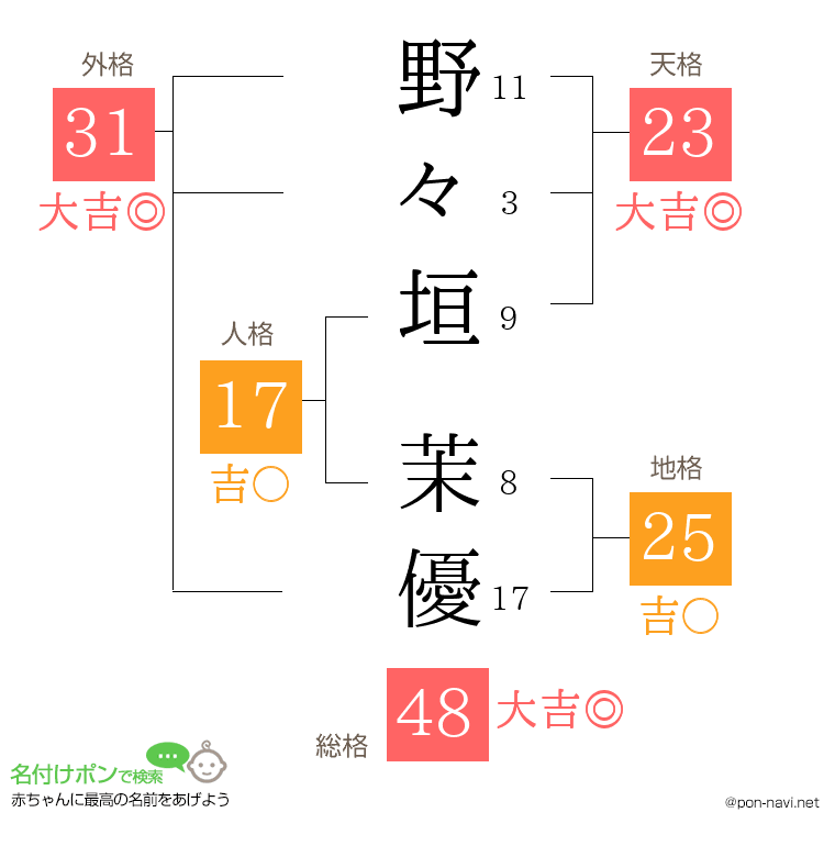 野々垣 茉優さんの姓名判断結果