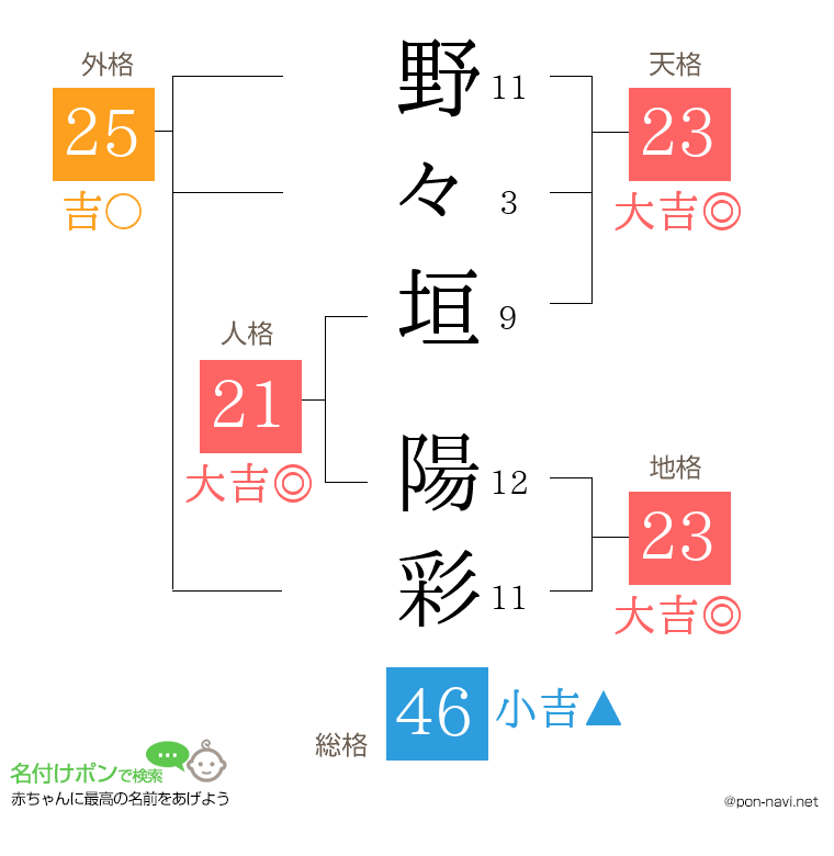 野々垣 陽彩さんの姓名判断結果
