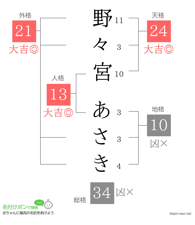 野々宮 あさきさんの姓名判断結果