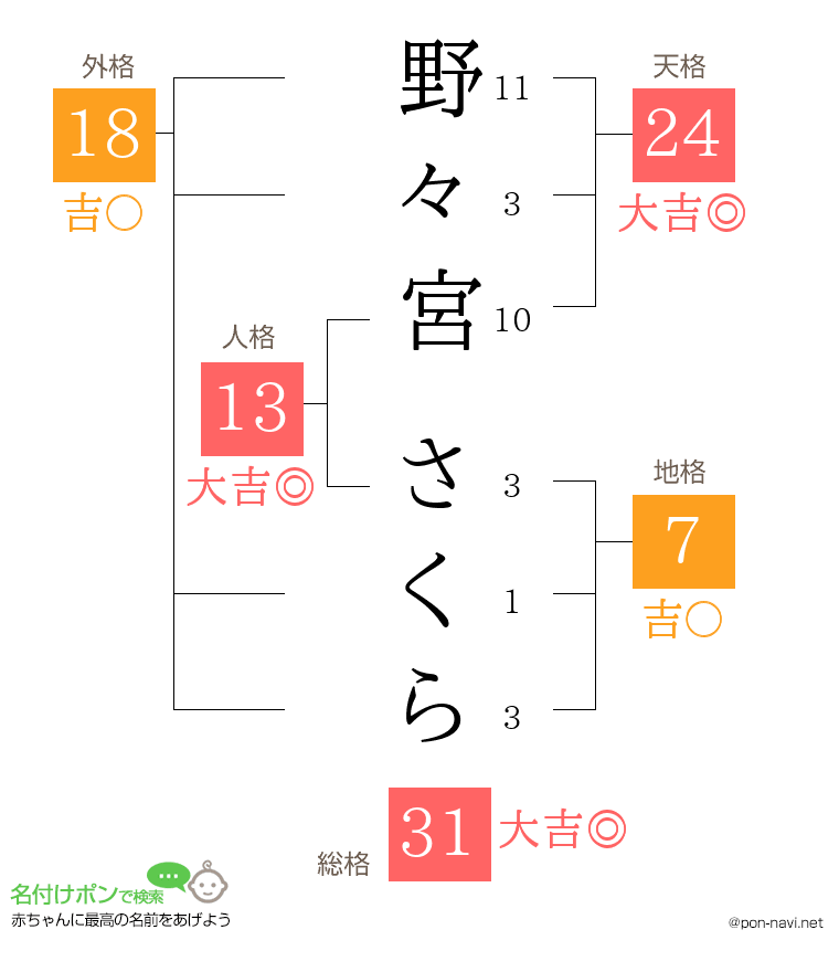 野々宮 さくらさんの姓名判断結果