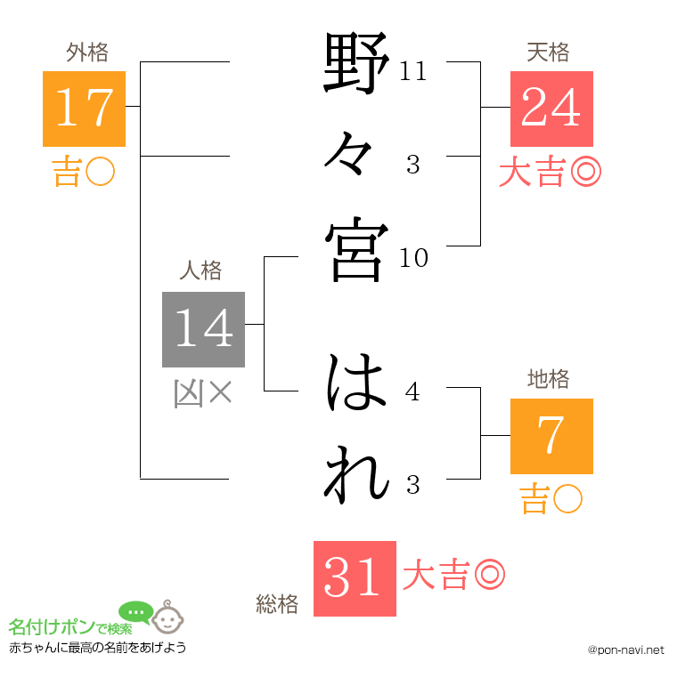 野々宮 はれさんの姓名判断結果