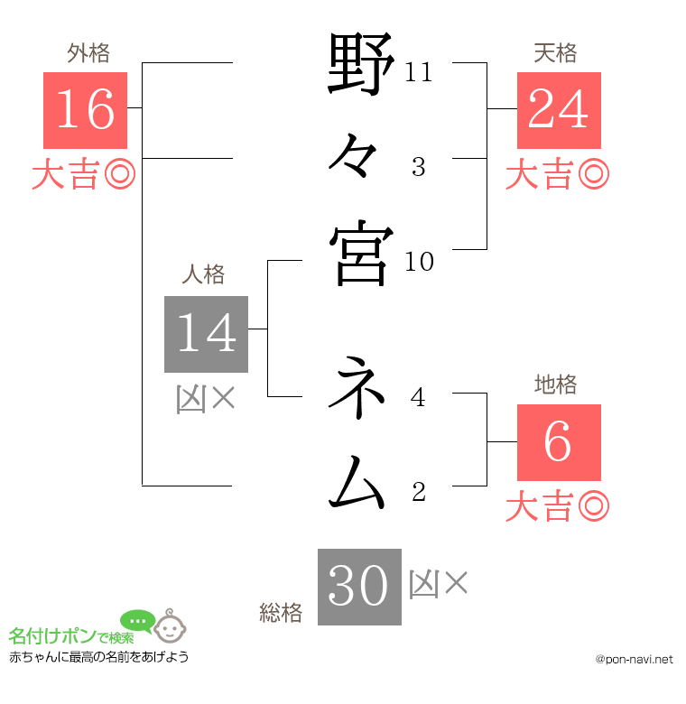 野々宮 ネムさんの姓名判断結果