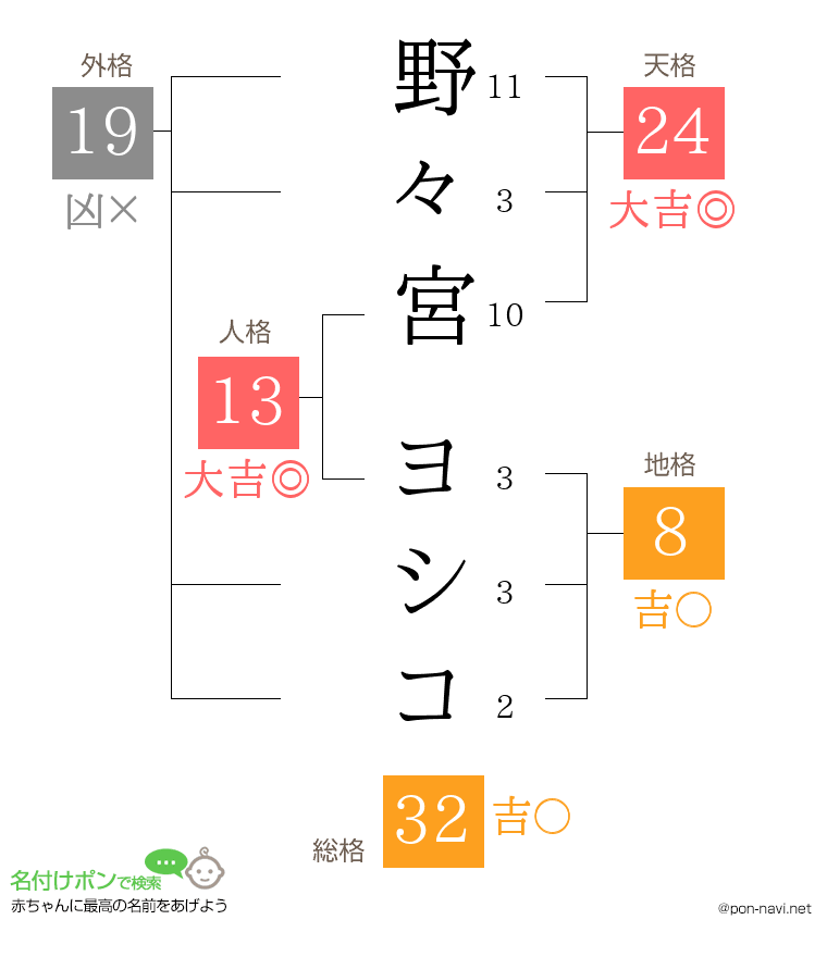 野々宮 ヨシコさんの姓名判断結果