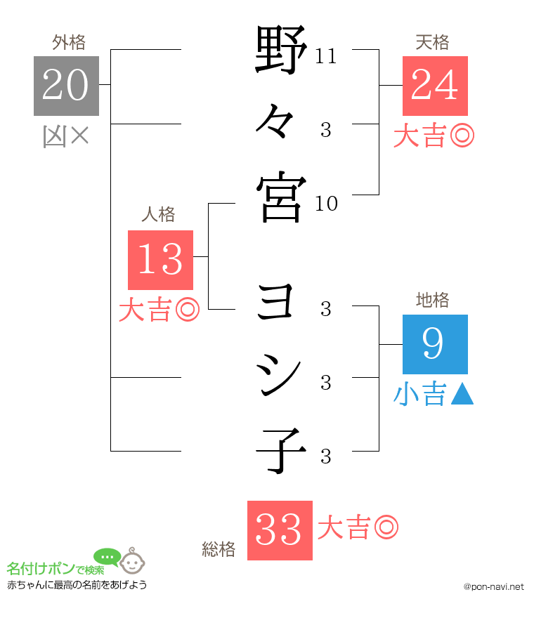 野々宮 ヨシ子さんの姓名判断結果