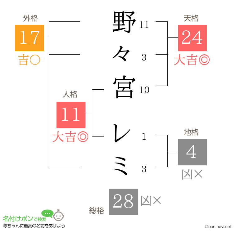 野々宮 レミさんの姓名判断結果