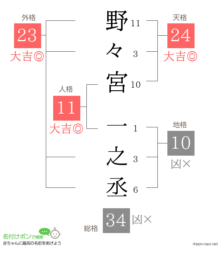 野々宮 一之丞さんの姓名判断結果