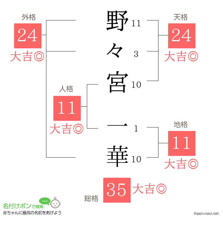 野々宮 一華さんの姓名判断結果