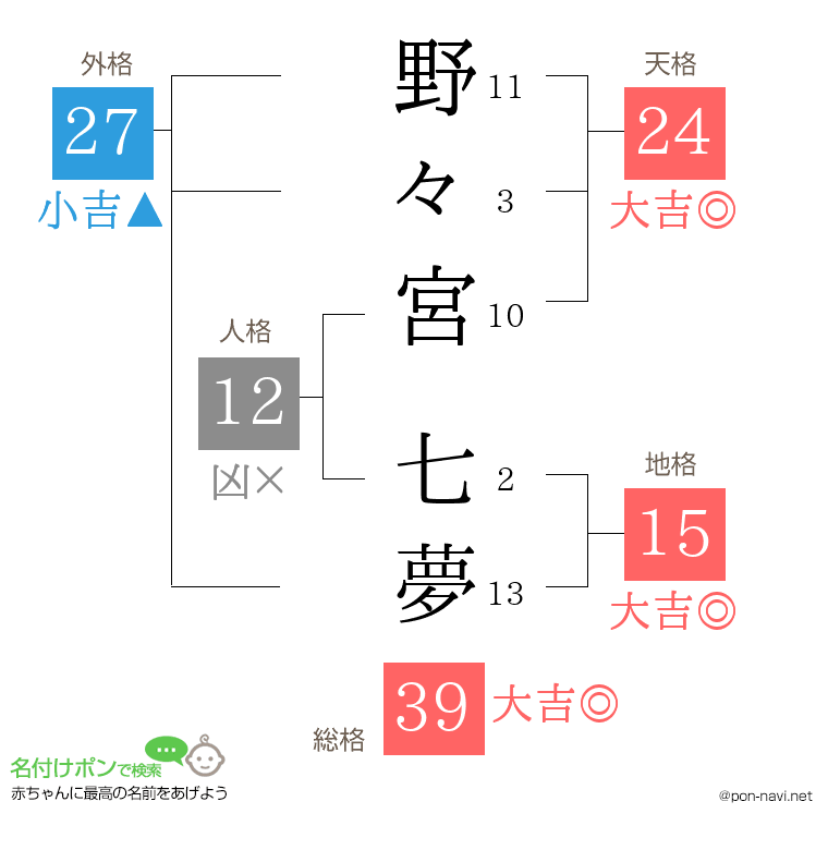 野々宮 七夢さんの姓名判断結果