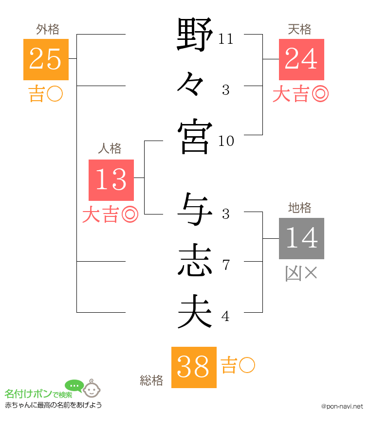 野々宮 与志夫さんの姓名判断結果