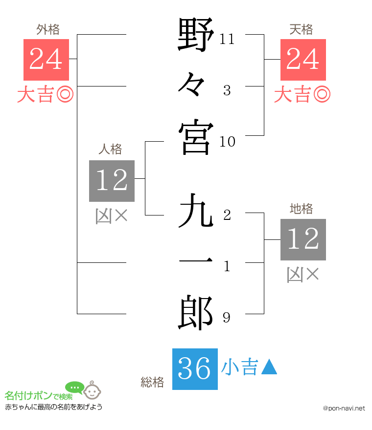 野々宮 九一郎さんの姓名判断結果