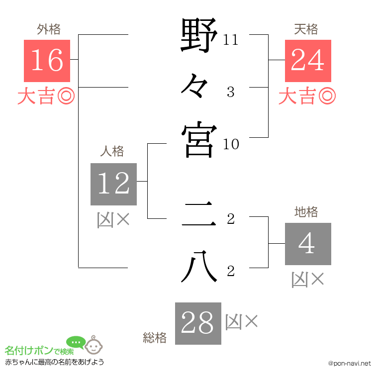 野々宮 二八さんの姓名判断結果