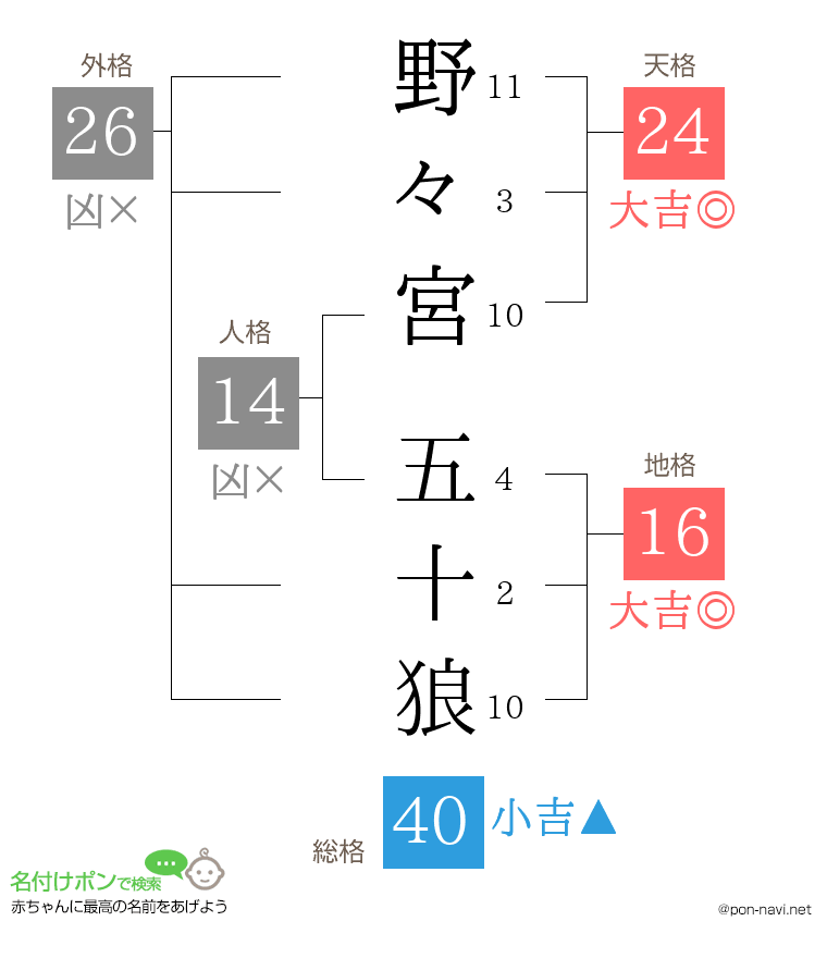 野々宮 五十狼さんの姓名判断結果
