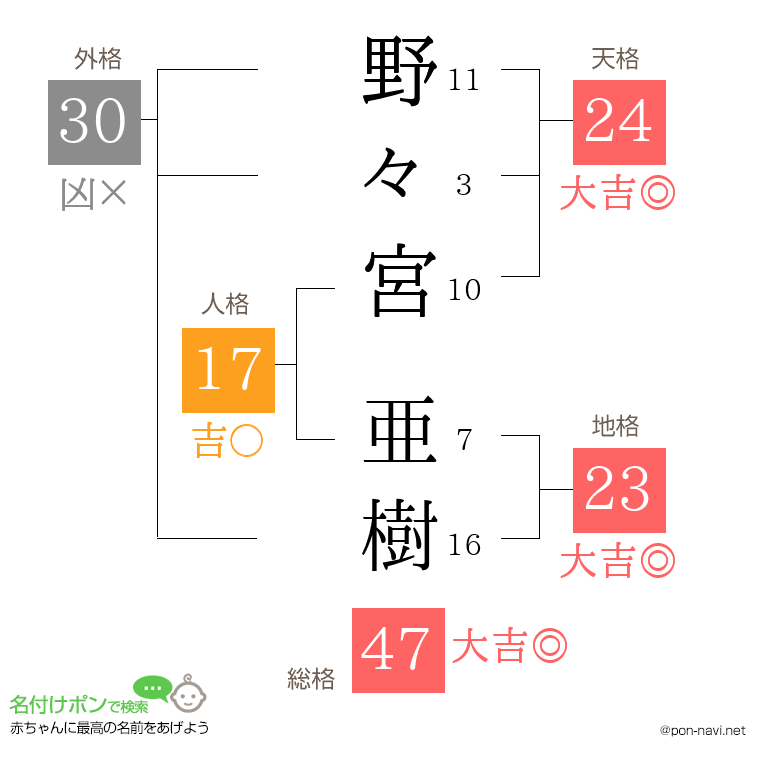 野々宮 亜樹さんの姓名判断結果