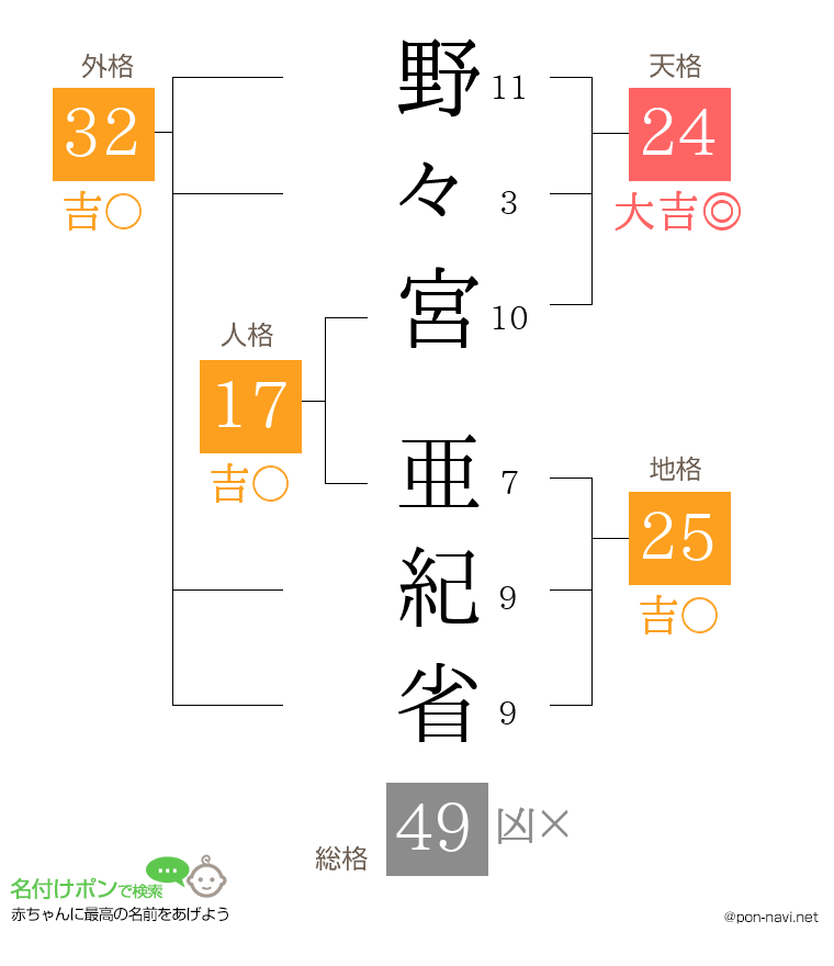 野々宮 亜紀省さんの姓名判断結果