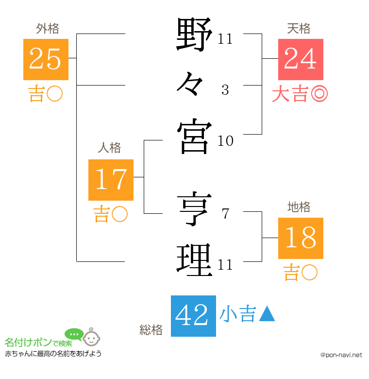 野々宮 亨理さんの姓名判断結果