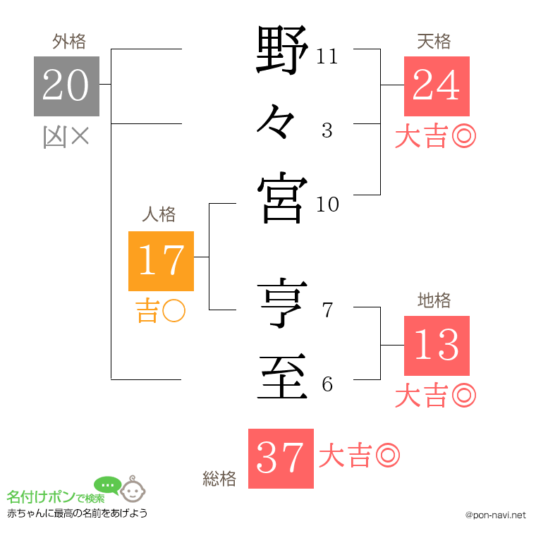 野々宮 亨至さんの姓名判断結果