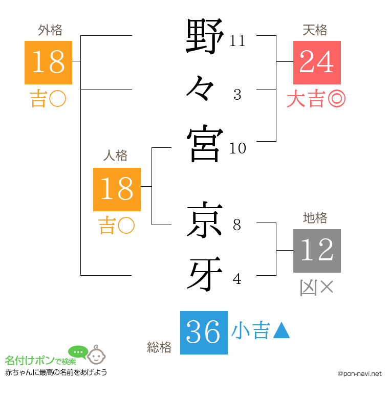 野々宮 京牙さんの姓名判断結果
