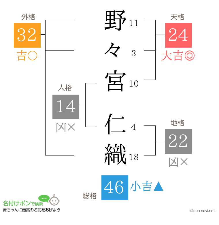 野々宮 仁織さんの姓名判断結果