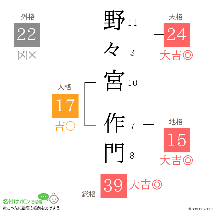 野々宮 作門さんの姓名判断結果