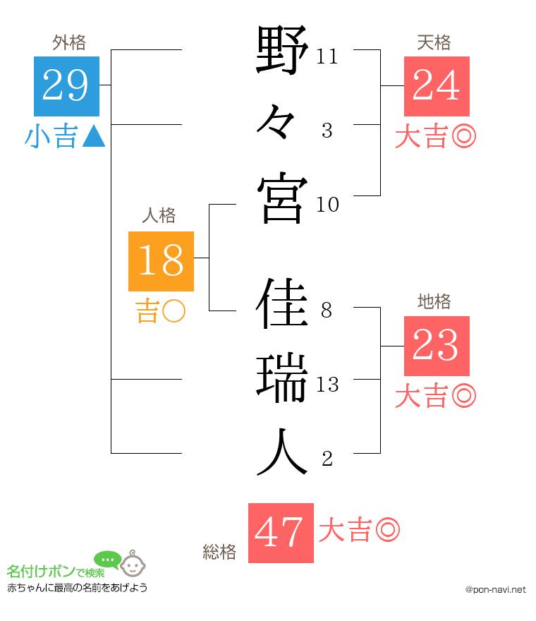 野々宮 佳瑞人さんの姓名判断結果