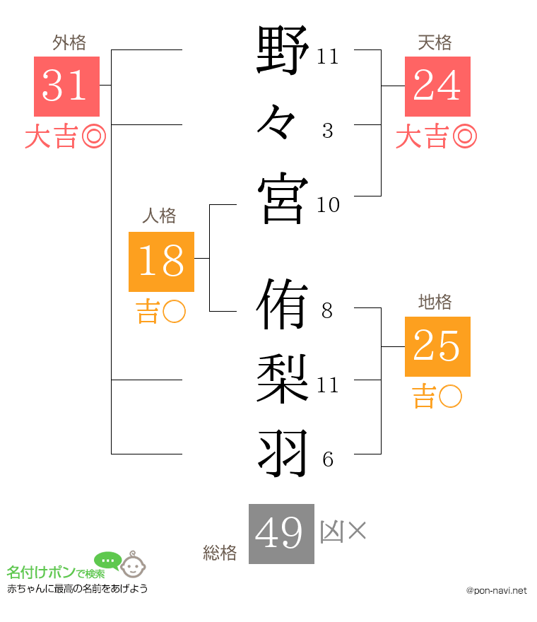 野々宮 侑梨羽さんの姓名判断結果