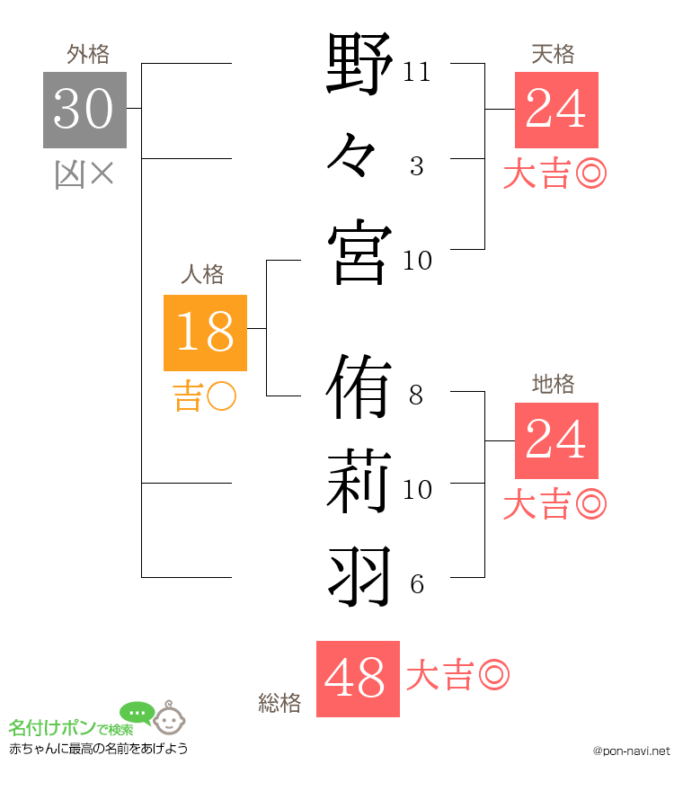 野々宮 侑莉羽さんの姓名判断結果