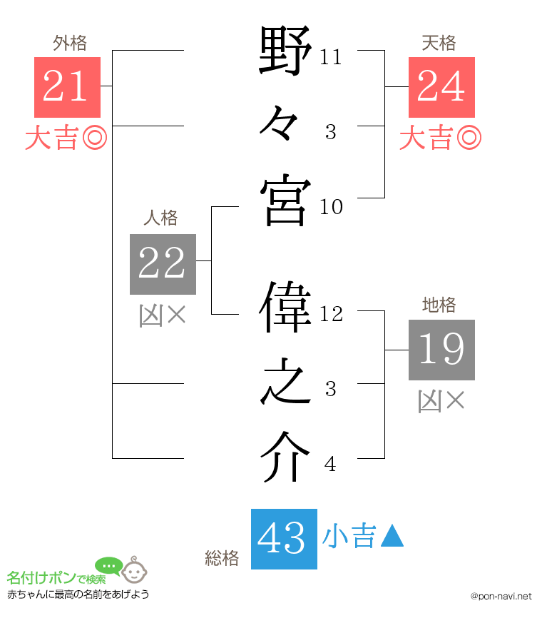 野々宮 偉之介さんの姓名判断結果